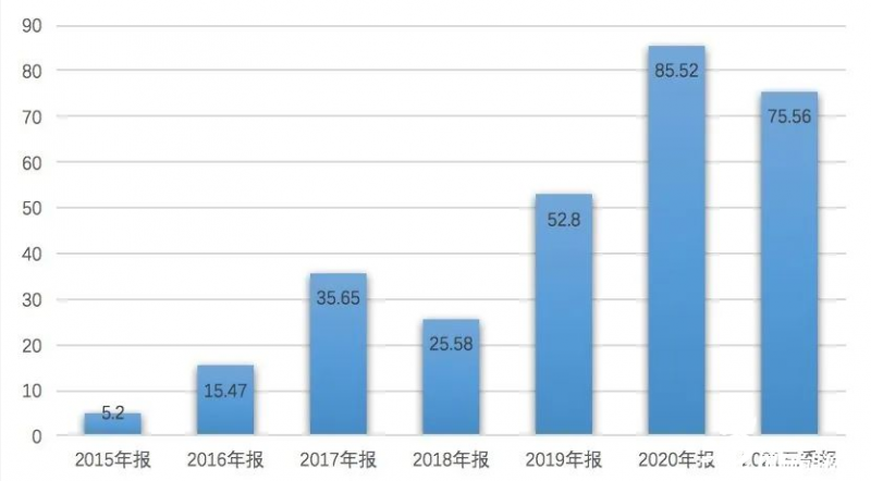 近年來