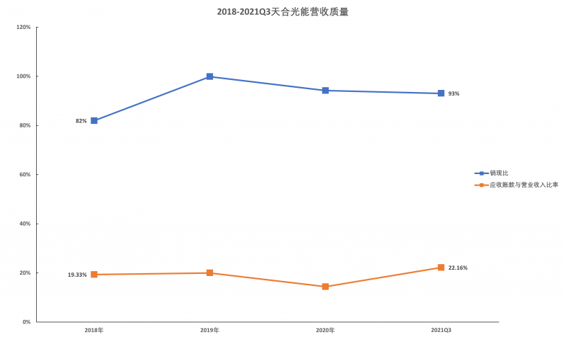 營(yíng)收