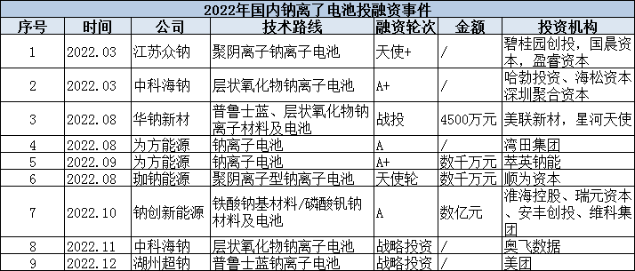 鈉電池融資