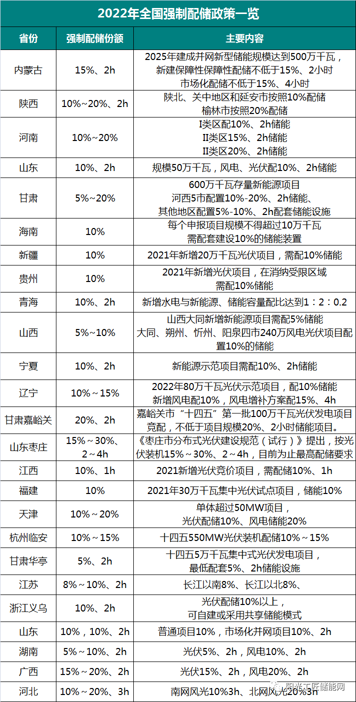 配儲