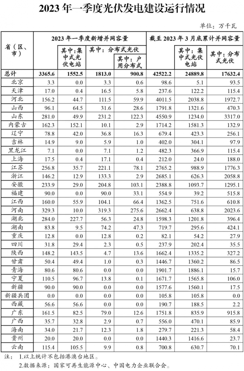 23年Q1數(shù)據(jù)